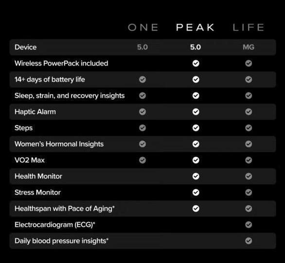 Peak – 12-Month Membership – 5.0 Health and Fitness Wearable – 24/7 Activity and Sleep Tracker with Heart Rate, HRV, Stress Monitor, Personalized Coaching, Healthspan – 14+ Days Battery Life - Peak On